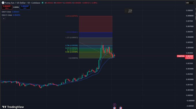 A TradingView 1D chart of the PUMP/USDT pair on Coinbase shows a sharp recent rally followed by a pullback, with price hovering near $0.004221 (down ~2.8%) and a Fibonacci retracement overlay highlighting key levels above the move. The image fits the post's "alpha" sendoff by presenting a technical setup—a breakout-and-retract pattern with visible Fib zones—that the poster is sharing as a parting trading insight.