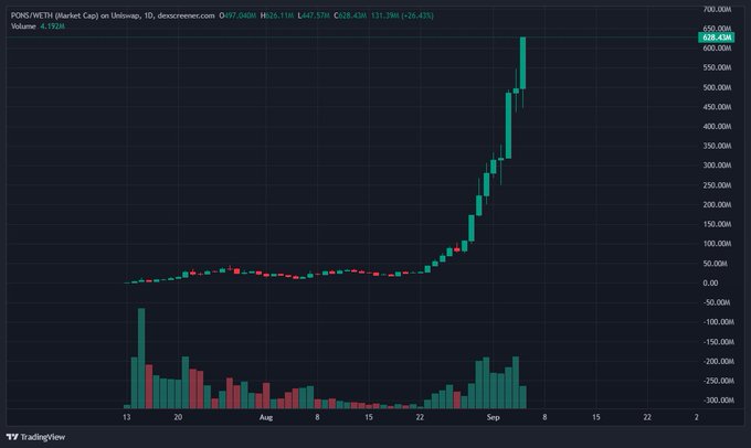 A TradingView candlestick chart of PONS/INTH (Market Cap) showing a massive price spike to 628.40M, with text 'Volume: 4.152M' visible.