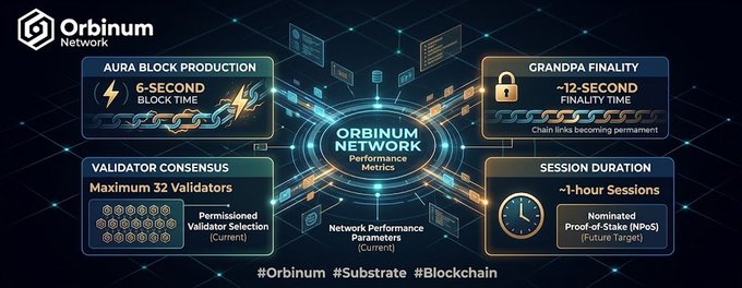 An infographic for the "Orbinum Network" detailing technical specifications including "AURA BLOCK PRODUCTION 6-SECOND BLOCK TIME," "GRANDPA FINALITY ~12-SECOND FINALITY TIME," "VALIDATOR CONSENSUS Maximum 32 Validators," and "SESSION DURATION ~1-hour Sessions," with hashtags "#Orbinum #Substrate #Blockchain" at the bottom.