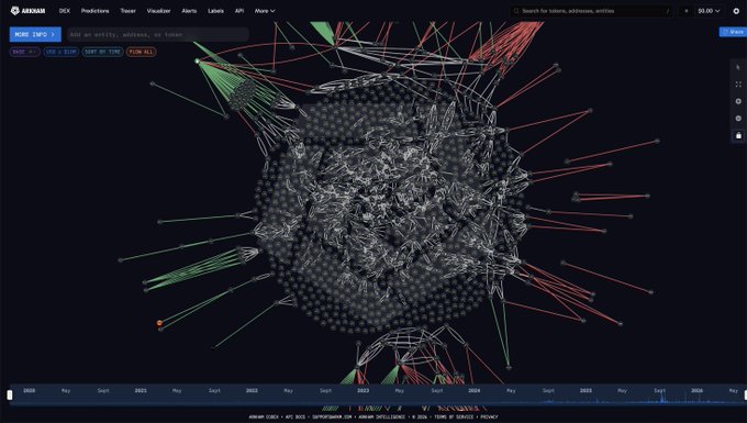 "Fidelity" has invested in a cryptocurrency called Ethos, which means they have purchased more Ethos than any other investment made by Fidelity over the past two months. The image also shows an interactive graph with various points representing different cryptocurrencies such as Ripple, Litecoin, and Bitcoin Cash. This could be used to help users understand the fluctuations of these different coins in relation to each other's market trends.