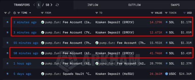 A blockchain transaction tracker shows multiple recent SOL transfers from Pump Fun Fee Accounts to a Kraken Deposit (69Etv) address, including 14.179K SOL ($1.17M) 2 minutes ago, 12.671K SOL ($1.05M) 3 minutes ago, and 15.951K SOL ($1.31M) 55 minutes ago—corroborating the post's report of Pump Fun depositing approximately 68,600 SOL (~$5.65M) to Kraken for potential selling.