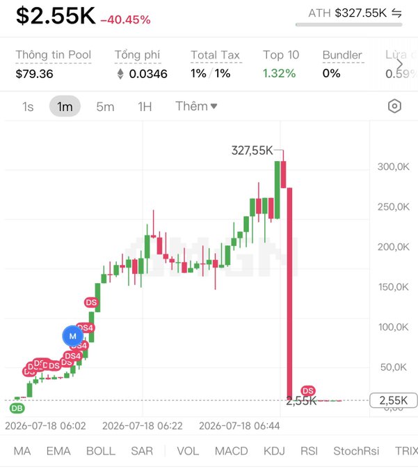 A cryptocurrency trading chart in Vietnamese showing a price of $2.55K with a -40.45% drop, featuring an ATH of $327.55K and various technical indicators like MA, EMA, and MACD.