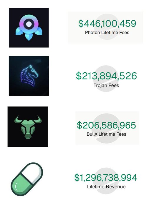 The image displays a breakdown of lifetime fees from four memecoin protocols: Photon ($446,100,459), Trojan ($213,894,526), and BullX ($206,586,965), totaling $1,296,738,994 in lifetime revenue, highlighting the substantial fees generated by these platforms as referenced in the post's critique of memecoin protocol economics.
