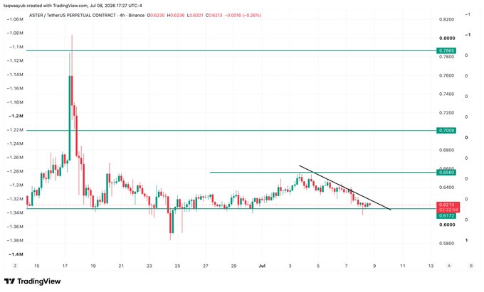 A TradingView 4-hour candlestick chart of the ASTER/USDT perpetual contract shows the price consolidating around $0.621 with a descending trendline, positioned just below key resistance levels at $0.668 and $0.800, supporting the post's claim that a short squeeze could be imminent.