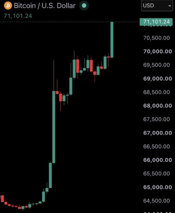 A Bitcoin/USD candlestick chart showing a sharp price surge to $71,101.24 on the Binance platform.