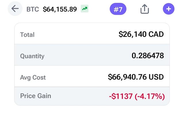 A Bitcoin portfolio screen showing BTC price at $64,155.89 with a total value of $26,140 CAD, quantity 0.286478, average cost $66,940.76 USD, and a price gain of -$1137 (-4.17%) shown in red.