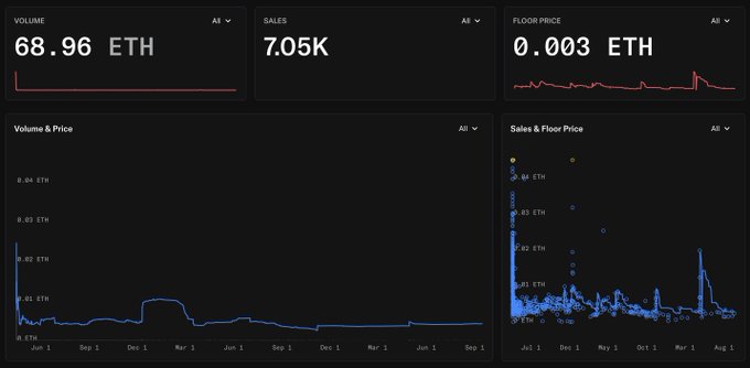 A dark-themed NFT analytics dashboard displays metrics: VOLUME 68.96 ETH, SALES 7.05K, and FLOOR PRICE 0.003 ETH, with charts showing Volume & Price and Sales & Floor Price over time.