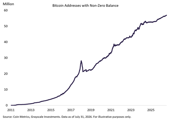 The number of Bitcoin addresses with non-zero balances has grown from near zero in 2011 to approximately 57 million by July 2026, illustrating the expanding adoption that supports Grayscale Research's view that structural drivers—government deficits, blockchain adoption, and tokenization—are sustaining long-term demand for BTC.