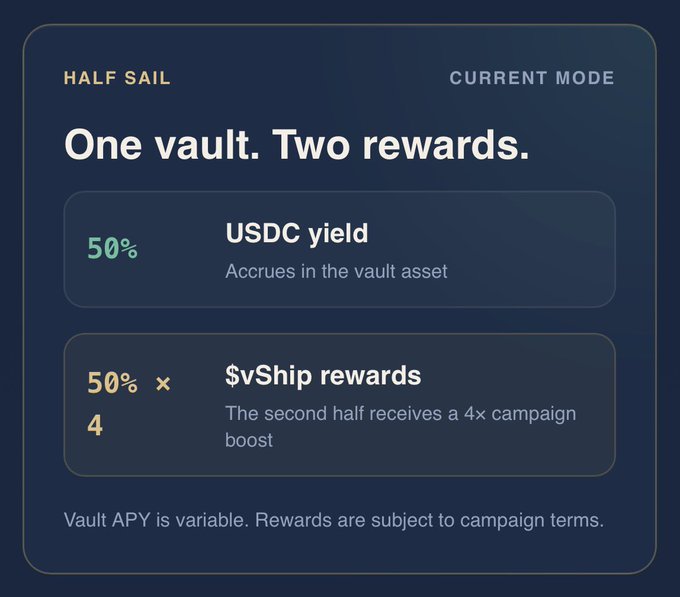 A digital interface card labeled 'HALF SAIL' describing a 'One vault. Two rewards.' promotion offering 50% USDC yield and 50% ×4 $vShip rewards campaign boost on a dark blue background.