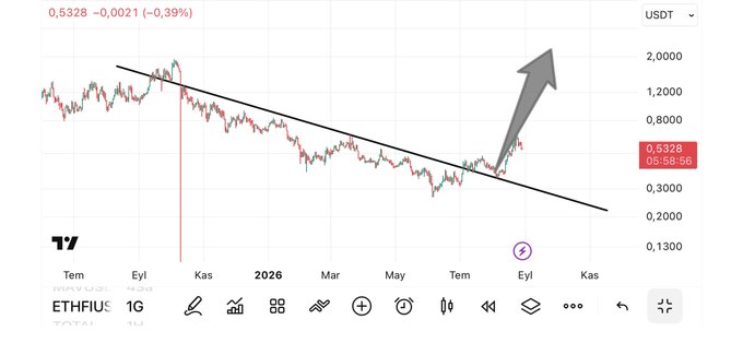 This chart shows the price of ETHFIUS USDT, with an upward arrow indicating a bullish trend and a target of $2.00. The post mentions $ETHFI from $0.32, and targets of $BTC 120K and $ETH 5K, signaling imminent trades and potential significant gains.