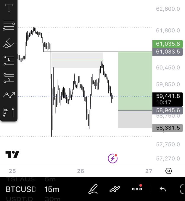 A BTCUSD 15-minute chart from TradingView shows Bitcoin's recent price action dropping from around $61,800 toward $58,750, with the current price marked at $59,441.8. The highlighted short position (green box) targets an entry near $59,441 with a stop above $61,035 and take-profit around $58,945, aligning with the trader's plan to scalp the pullback before looking to short higher levels.
