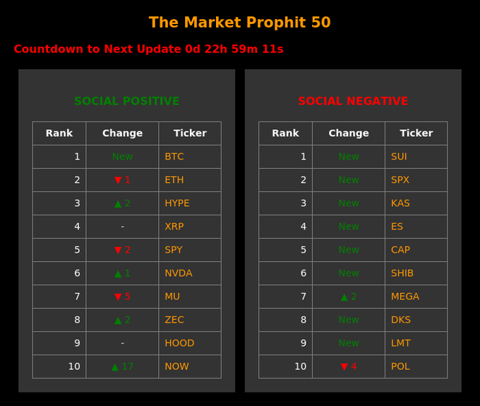 The image shows a table with two columns, each containing information about different cryptocurrencies. The first column lists the names of various cryptocurrencies such as Bitcoin, Etherium, Ripple, and Litecoin, while the second column provides details about their sentiment scores or social awareness levels. The table is organized in rows and columns, making it easy to compare and analyze the data.