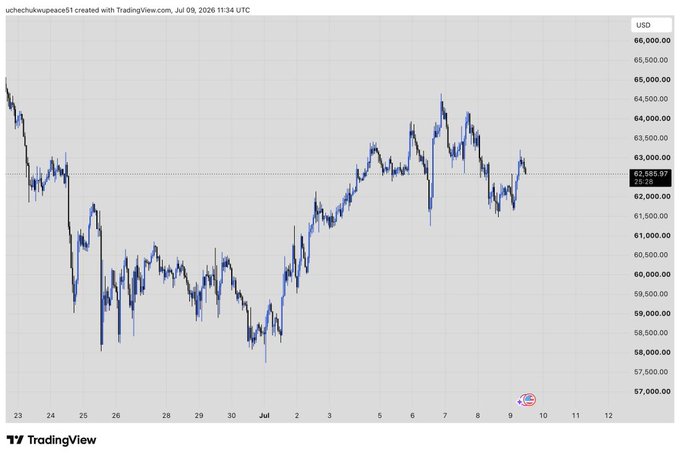 A TradingView chart created by 'uchechukwuopae51' on Jul 09, 2026, showing a price action graph in USD with values ranging roughly from 57,000 to 66,500 over a period from late June to early July.