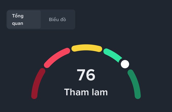 A digital dashboard gauge displaying the number '76' with the Vietnamese word 'Tham lam' (Greedy) below it, featuring a colorful meter with toggle options for 'Tổng quan' and 'Biểu đồ'.