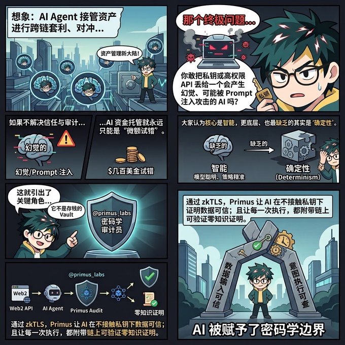 A comic-style infographic about AI Agents and Primus Labs, featuring text in Chinese discussing zkTLS, cryptographic audits, and the concept of 'AI being given cryptographic boundaries'.