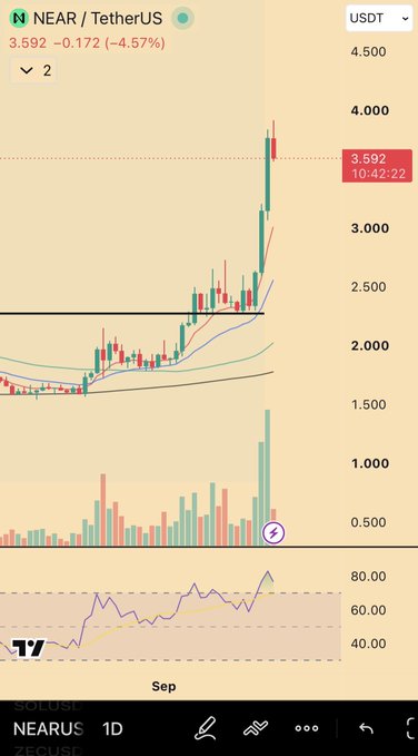 A TradingView chart shows NEAR/TetherUS at $3.592, down 4.57% (-$0.172), with price surging to nearly $4.000 before pulling back from a steep third drive higher, accompanied by a spike in volume and an RSI pushing into overbought territory near 80—visually supporting the post's caution about chasing the rally after an intense third push.