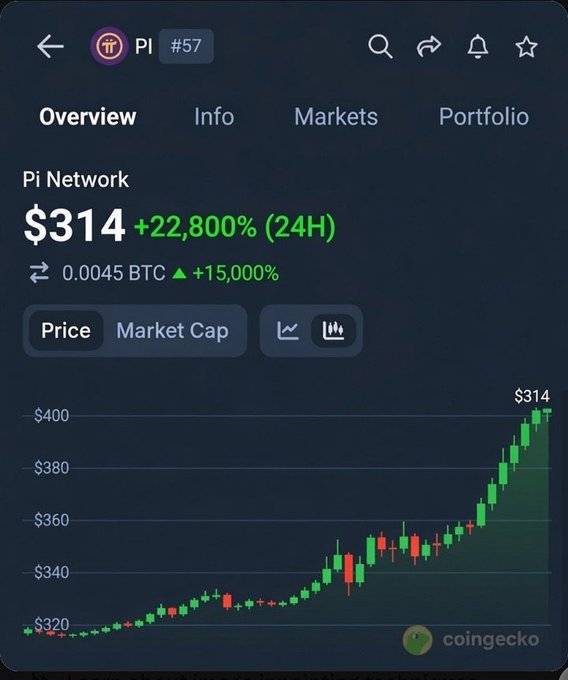 A CoinGecko screenshot showing Pi Network (PI) at $314 with a +22,800% (24H) surge and 0.0045 BTC (+15,000%), accompanied by a green candlestick chart illustrating its sharp upward trend from $320 to $314, visually reinforcing the post's claim that "#PiNetwork is on Fire."