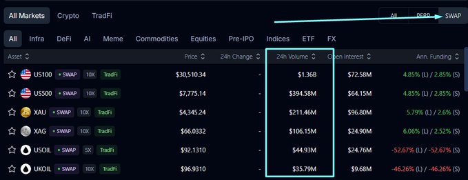 A financial trading dashboard showing TradFi markets, highlighting the 24h Volume column for assets like US100 ($1.36B), US500 ($394.58M), and XAU ($211.46M).