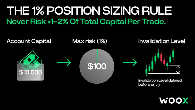 An infographic titled 'THE 1% POSITION SIZING RULE' by Woo X, illustrating trading risk management: never risk more than 1-2% of total capital per trade, showing a $10,000 account capital leading to a max risk of $100 and an invalidation level.