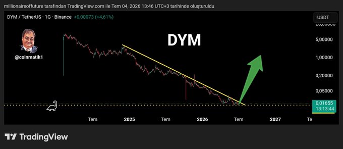 The image is a TradingView chart showing DYM/TetherUS on Binance (1D timeframe), displaying a descending trendline with a projected breakout indicated by a large green upward arrow toward the $0.20 price level, aligning with the post's claim of a potential 300% surge above $0.020.