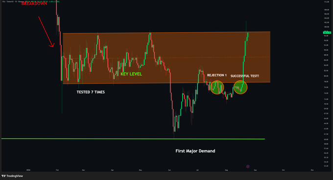 A TradingView chart for SOL displays a "BREAKDOWN" annotation at the top left, with a "KEY LEVEL" zone labeled as "TESTED 7 TIMES" around the $78–$80 range, followed by "REJECTION" and "SUCCESSFUL TEST" callouts, and a "First Major Demand" support line below, illustrating the post's narrative of SOL exploding out of range after a successful retest of the key support zone.