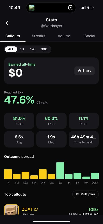 A mobile screenshot displays 'Stats' for user @Wordsayer, showing an earned all-time amount of '$0' and a 47.6% 'Reached 2x+' rate with a top callout for 'ZCAT'.