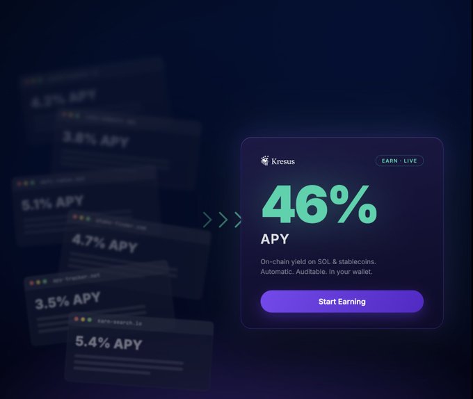 A dark purple promotional graphic for 'Kresus' highlighting 46% APY for on-chain yield on SOL & stablecoins, with smaller cards showing lower APY rates (3.5%-6.9%) in the background.