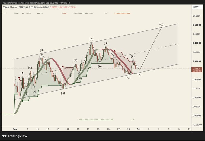 A TradingView chart for STONK / Tether (STONKUSDT) on MEXC with Elliott Wave technical analysis showing ABC patterns within an upward channel.