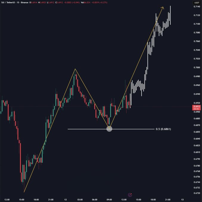 A SUI/USDT 15-minute chart on Binance showing a price of 0.6912, with yellow lines forming a chart pattern and an arrow pointing upward indicating a breakout above 0.5 (0.6861) support.