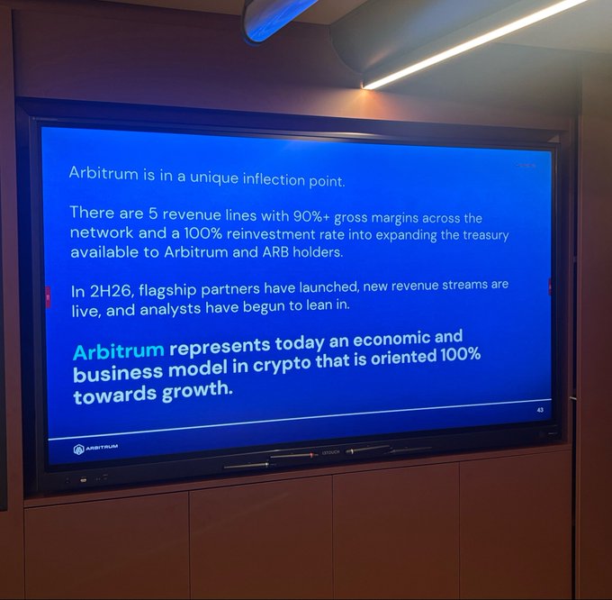 A large screen mounted on a wall displays a presentation slide from Arbitrum stating 'Arbitrum is in a unique inflection point' and highlighting 5 revenue lines with 90%+ gross margins and a 100% reinvestment rate.