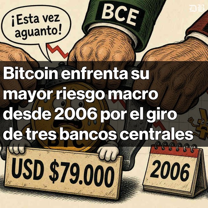 A Spanish-language news graphic with text reading '¡Esta vez aguanto!' and 'Bitcoin enfrenta su mayor riesgo macro desde 2006 por el giro de tres bancos centrales', showing hands squeezing a distressed Bitcoin coin between signs reading 'USD $79.000' and '2006'.