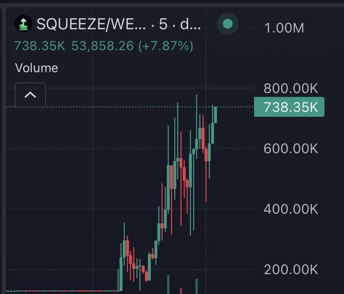 A stock chart for ticker 'SQUEEZE/WE...' (or similar) showing a price of 738.35K, up 7.87%, with a 5-day chart and volume indicator.