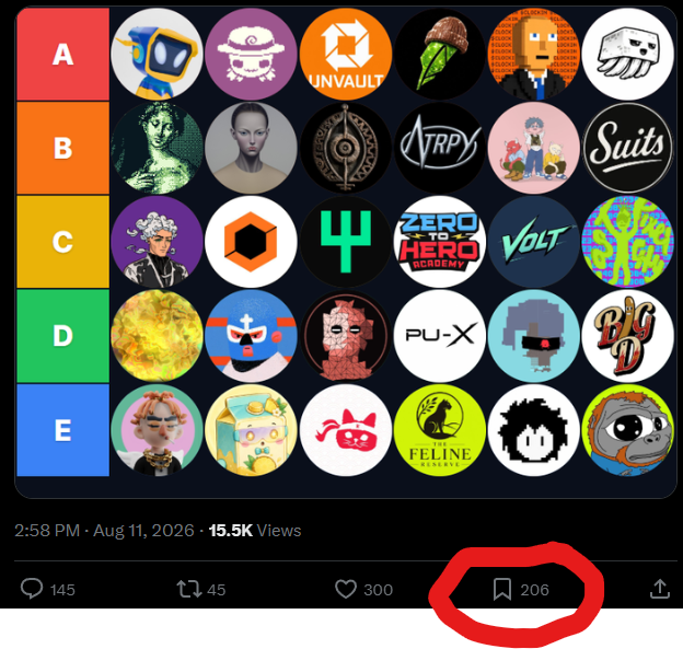 The image shows a tier list of NFT projects ranked from A to E, displaying approximately 30 colorful NFT profile pictures with various designs including characters, abstract art, and logos. The post relates to the image by celebrating the 206 bookmarks received on the tweet sharing this NFT project tier list, with the bookmark icon and count circled in red at the bottom.