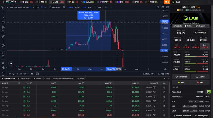 A TradingView chart of LAB/USDT on Binance shows a dramatic price surge peaking near $0.2476 in May–June, followed by a steep decline back to $0.2476, illustrating the post's point that LAB holders are still roughly 88x away from recovering its all-time high after wiping out most of its previous gains.