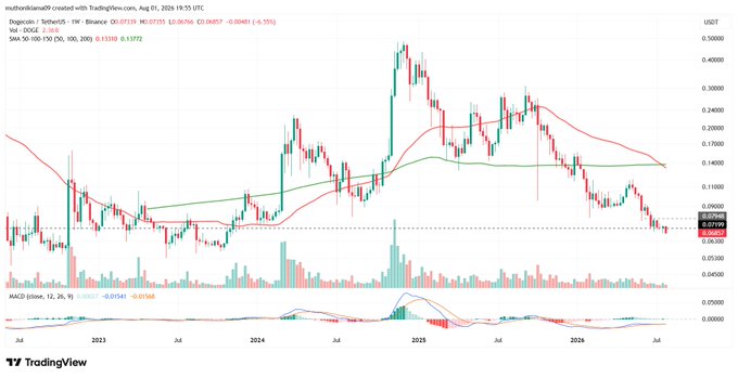 A TradingView chart of Dogecoin/TetherUS (DOGEUSDT) on the weekly timeframe, priced at 0.0735 (+0.067%), displaying a death cross formation with the 50 SMA crossing below the 100 SMA and an MACD indicator below, visually reinforcing the post's point about bearish momentum following $526K in net outflows from Dogecoin ETFs in July.