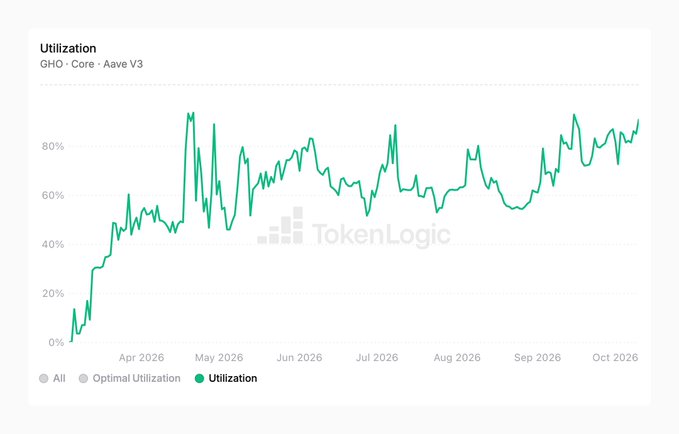 A line chart from TokenLogic showing the Utilization rate for GHO Core Aave V3 from April 2026 to October 2026, fluctuating between approximately 40% and 90%.