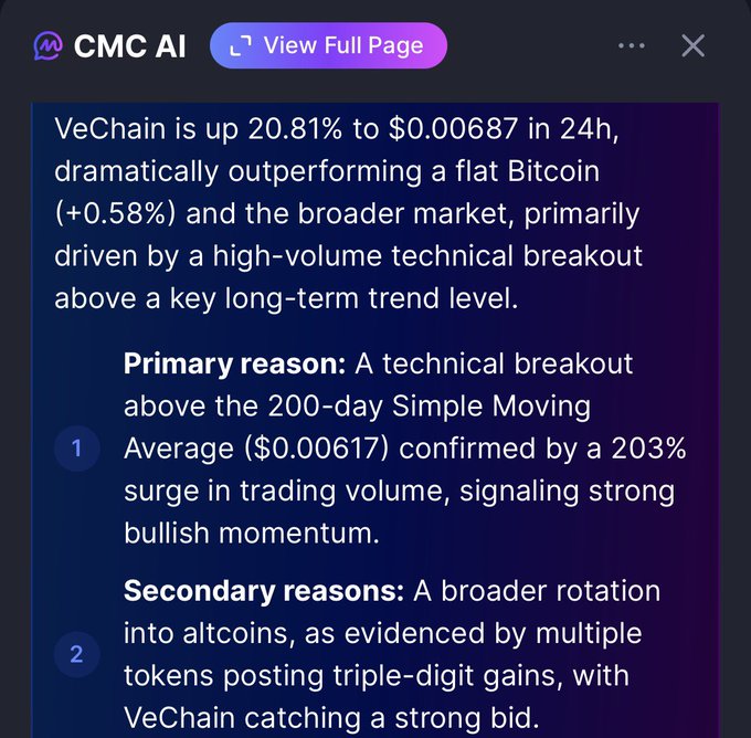CMC AI analysis stating that VeChain is up 20.81% to $0.000687 in 24 hours, outperforming Bitcoin, primarily due to a breakout above the 200-day SMA with a 203% surge in trading volume.