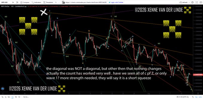 A candlestick chart of XRP/USD on the 4H timeframe displays an Elliott Wave analysis by Xenne van der Linde, featuring yellow pattern markers labeled "c" and "X" alongside wave count annotations. The accompanying caption notes that the July rise was not a diagonal and emphasizes the need for additional strength to confirm the end of wave Z, with wave 3 beginning from that point.