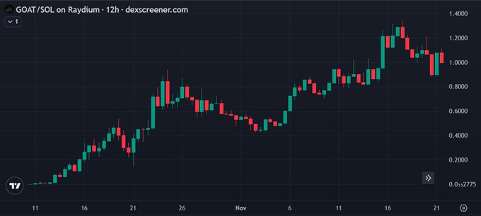 A candlestick chart from dexscreener.com displaying the 12-hour price action for the GOAT/SOL trading pair on Raydium.