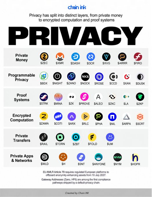 An infographic titled "PRIVACY" by Chain Ink organizes crypto projects into six privacy layers—Private Money ($ZEC, $XMR, $DASH, $DCR, $XVG, $ARRR, $FIRO), Programmable Privacy ($BDX, $NIGHT, $ZANO, $NOCK, $ROSE, $CCD, $XAN, $DUSK), Proof Systems ($STRK, $MINA, $ZK, $PROVE, $ALEO, $ZKC, $LA, $ZKP), Encrypted Computation ($ZAMA, $COTI, $ARX, $RLC, $PHA, $NIL, $ARPA, $CRT), Private Transfers ($RAIL, $STORN, $ZBT, $FOLD, $SUM), and Private Apps & Networks ($WLD, $SH, $SNT, $ANYONE, $NYM, $HOPR)—
