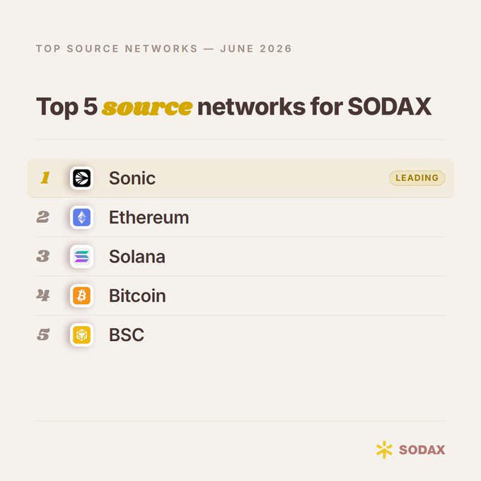 A SODAX infographic for June 2026 displaying the "Top 5 source networks" ranked as: 1) Sonic (labeled "Leading"), 2) Ethereum, 3) Solana, 4) Bitcoin, and 5) BSC, reinforcing the post's message that Sonic, Ethereum, and Solana are where the volume lives.