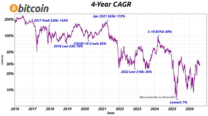 A Bitcoin 4-Year Compound Annual Growth Rate (CAGR) chart tracking performance from 2016 to 2026, highlighting key milestones such as the 2017 Peak (143%), 2018 Low (76%), COVID-19 Crash (85%), April 2021 high (172%), C-19 BTFD (89%), 2022 Low (26%), and a historic low of 7%, with the current 4-Year CAGR sitting at 29% based on a price of $64,931 versus $23,165 four years ago.