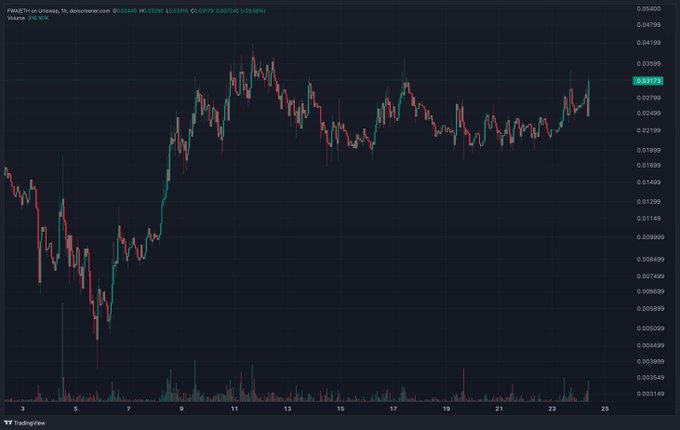 A TradingView candlestick chart for $FWA shows the token's price climbing sharply from around $0.002 in early March to over $0.03 by late March — a roughly 10x rally — supporting the post's bullish sentiment against shorting the asset.