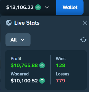 The image shows a live stats dashboard displaying a wallet balance of $13,106.22 with stats including $10,765.88 profit, 128 wins, 779 losses, and $10,100.52 wagered, supporting the post's claim of being up $10k on the day during a gambling stream.