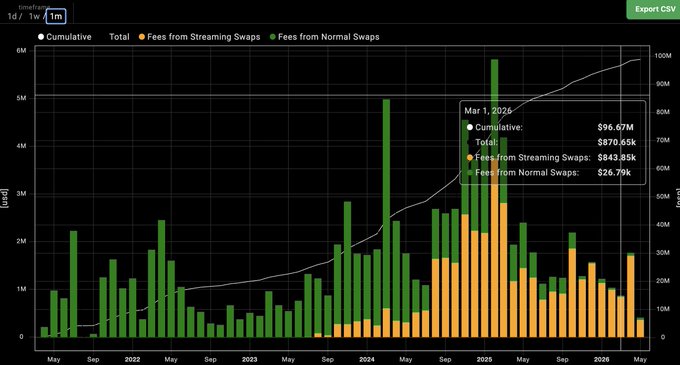 The image displays a bar graph with multiple bars, which appears to represent various financial information or data. The graph is set against a black background and includes some text indicating that a stock has decreased by $1m over the last five days (or so). At least one of the bars shows a downward trend on this period. The image focuses on the bar graph rather than providing any context or additional information about the stock, the company, or the specific financial data being represented in the graph.