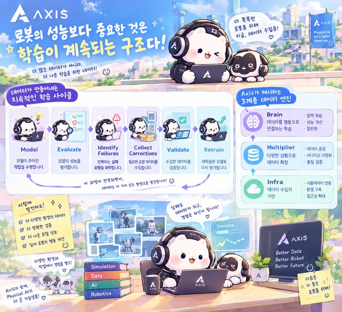 A Korean promotional infographic for AXIS featuring cartoon characters with headsets, explaining a 5-stage continuous learning cycle (Model, Evaluate, Identify Failures, Collect Corrections, Validate, Retrain).