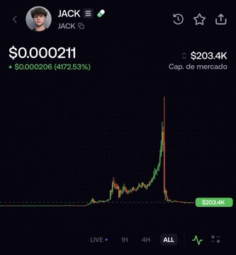 The image shows a cryptocurrency trading chart for the token "JACK" priced at $0.000211, with a massive 4172.53% gain and a market cap of $203.4K, displaying a sharp price spike on the "ALL" timeframe.

The image contrasts with the post's message promoting lesser-known tokens like $zuk and $one over celebrity-endorsed coins like $jack, highlighting the volatile nature of hype-driven meme tokens that experience dramatic price spikes followed by sharp crashes.