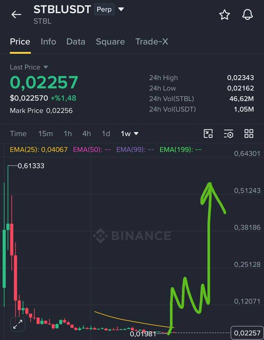 A screenshot of a Binance trading chart for the STBL/USDT perpetual pair, showing a last price of 0.02257 (up 1.48%) with a green arrow highlighting a recent sharp price increase on the weekly (1w) timeframe from a low of 0.01981.