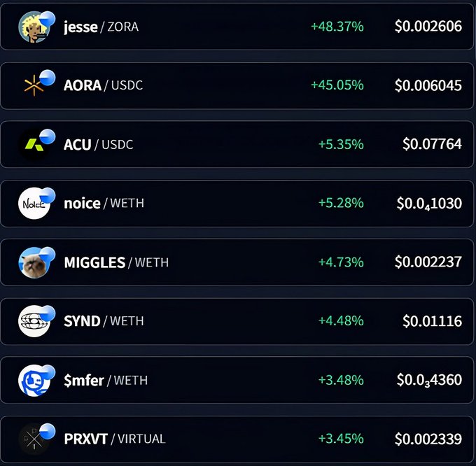 A cryptocurrency tracking interface displays top-performing Base chain tokens, led by $JESSE (+48.37%) and $AORA (+45.05%), followed by $ACU (+5.35%), $NOICE (+5.28%), and $MIGGLES (+4.73%), alongside $SYND, $mfer, and $PRXVT. The image visually represents the "green day" watchlist mentioned in the post, confirming the percentage gains for the top 5 highlighted tokens.