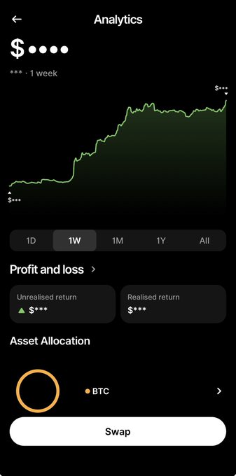 A mobile crypto analytics screen titled 'Analytics' showing a green upward-trending line graph over 1 week, with tabs for 1D/1W/1M/1Y/All, Profit and loss metrics, Asset Allocation showing BTC, and a 'Swap' button.
